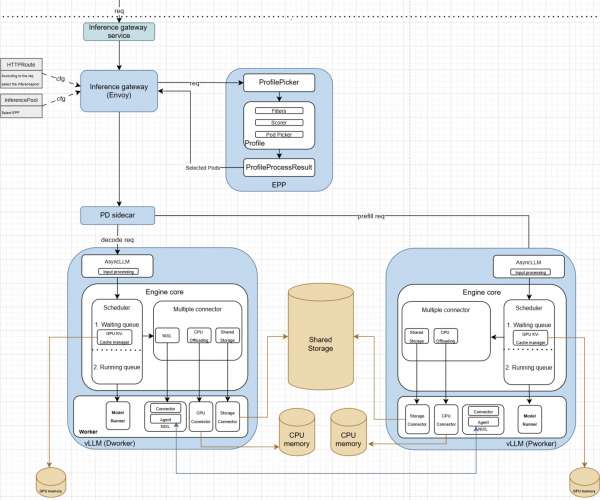 KV cache aware routing architecture diagram.