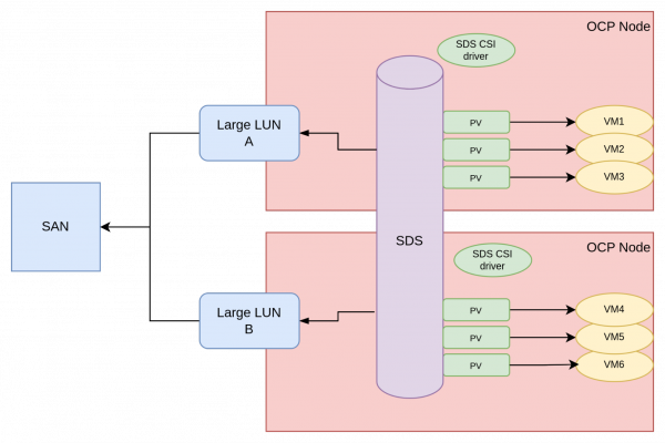 Software defined storage over SAN storage.