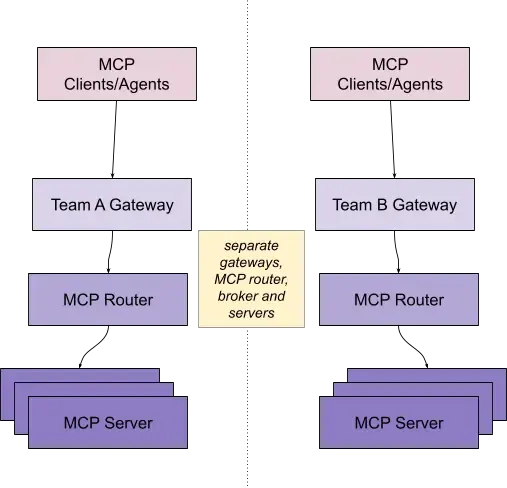 Traffic flow diagram showing 2 isolated paths with separate gateways.