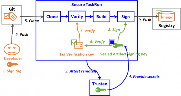 A diagram depicting TaskRun executed as CoCo workload.