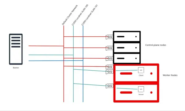 Diagram showing the networking for the network performance test.