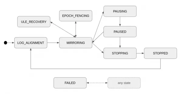 Mirror partition state machine. Any state can transition to FAILED on error.