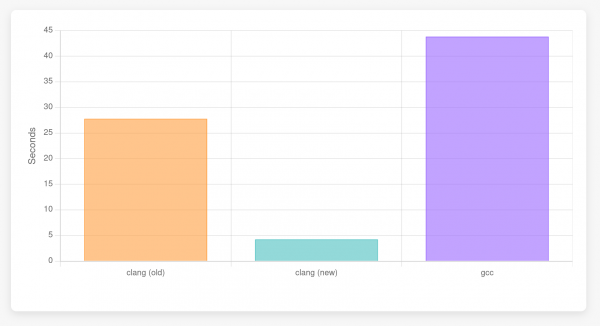 Bar chart showing the runtimes of clang with the current interpreter, clang with the bytecode interpreter and GCC. GCC is the slowest, followed by clang with the current interpreter. The bytecode interpreter is much faster than both of the others.