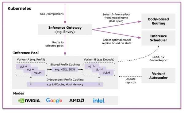 Inference Gateway routes selected pods in Kubernetes to an inference pool (managed by an inference scheduler).