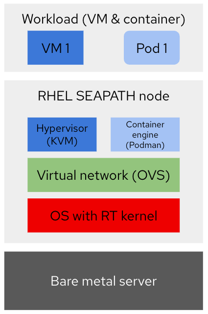 High-level architecture node view of single-node SEAPATH on RHEL.