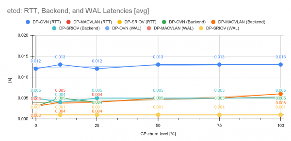 This graph shows the etcd RTT, backend, and WAL latencies at different churn levels.