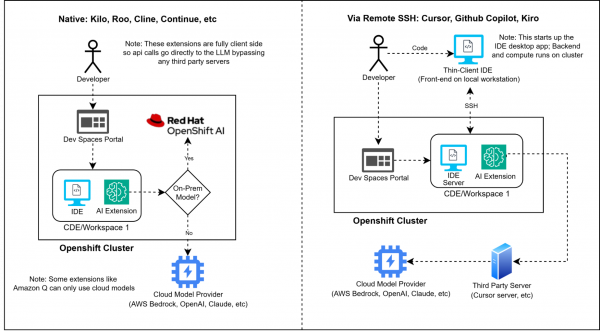 A graphic showing the difference between on-prem models and hosted models