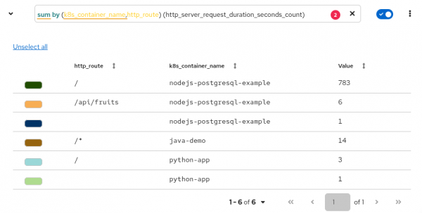 This chart shows the PromQL query results.