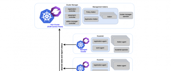 This diagram shows the Open Cluster Management architecture.