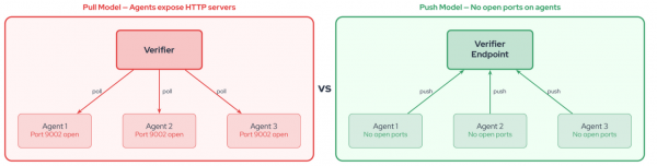 Push model with no agent's ports exposed.