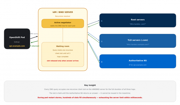 This diagram shows how recursive DNS resolution actually works.