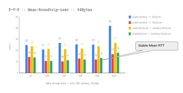 A chart shows 1000 pps latency stream MEAN-RTT (uni-dir. traffic).