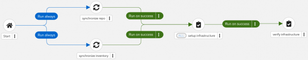This diagram shows the Ansible Automation Platform workflow for infrastructure provisioning.