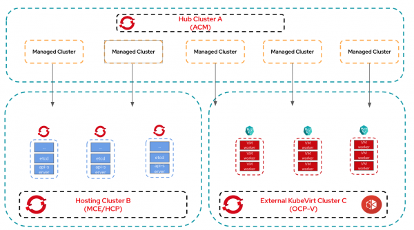 A diagram shows the hub and spoke with external OpenShift Virtualization architecture.