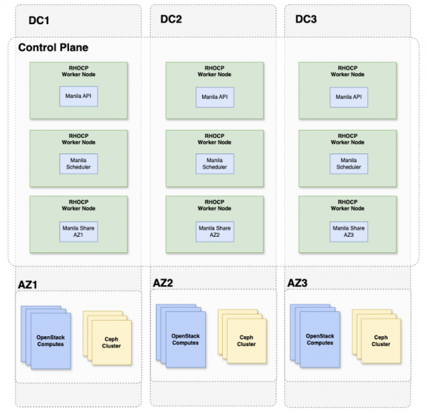 This graphic shows the Manila design of OpenStack Services on OpenShift distributed zones.