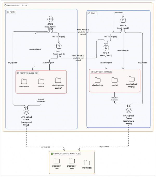 This diagram illustrates the S3 checkpoint lifecycle.