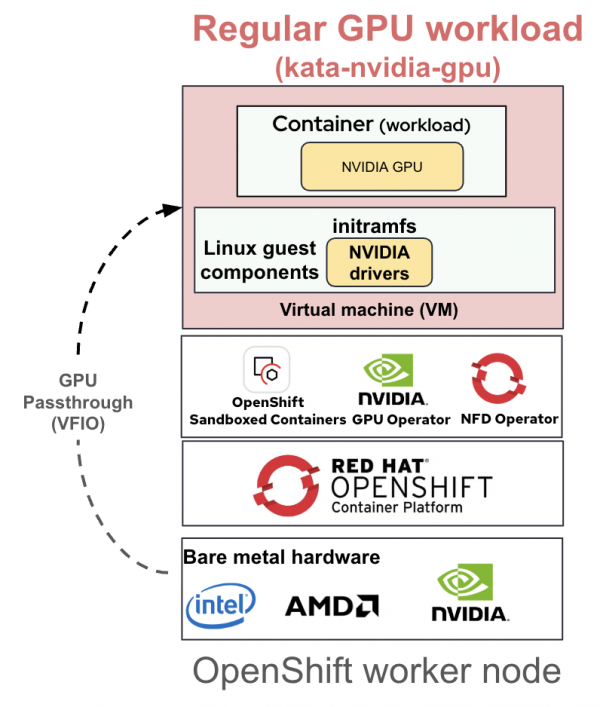 This diagram shows the regular GPU with OpenShift sandboxed containers.