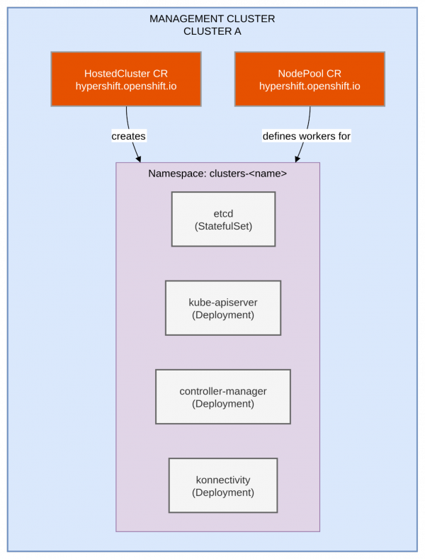 This diagram shows the API resources mapping to running pods.