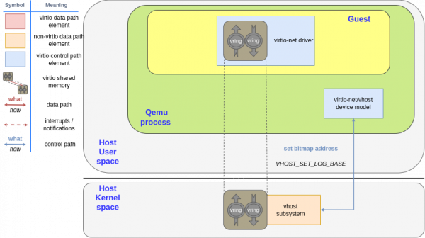 virtio-net/vhost device model set the bitmap address to the vhost subsystem using VHOST_SET_LOG_BASE