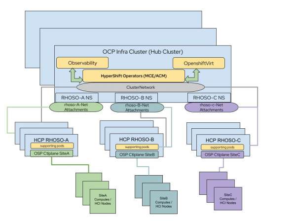 A diagram of the MultiRHOSO architecture with hosted clusters.