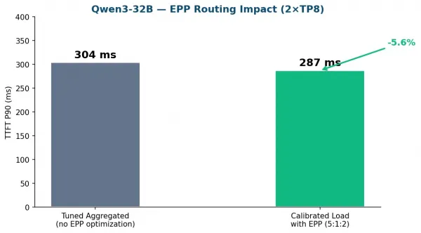 A bar chart comparing Qwen3-32B 2xTP8 TTFT P90 latency before and after Endpoint Picker (EPP) routing optimization. A grey bar shows Tuned Aggregated mode without EPP at 304ms, while a green bar shows Calibrated Load with EPP (5:1:2 routing weights) at 287ms, demonstrating a further 5.6% drop in latency.
