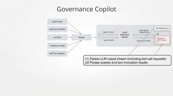 The process flow diagram shows the message construction and submission to the LLM.