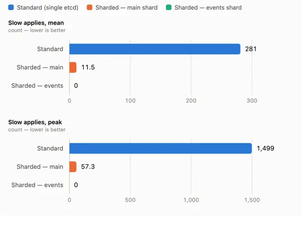 Event storm slow applies. The events shard recorded none at all.