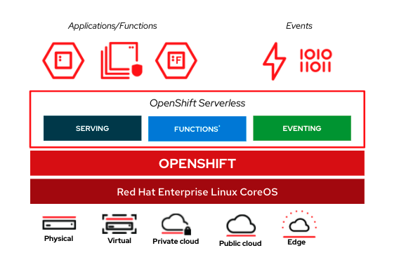 A diagram depicting the OpenShift Serverless architecture.