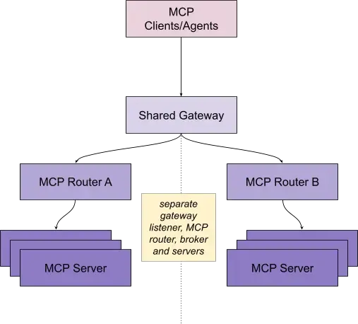 Traffic flow diagram showing a shared gateway with isolated paths on the gateway backend.