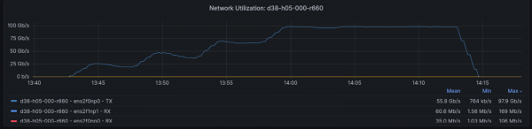 A graph depicting Layer2 network utilization.