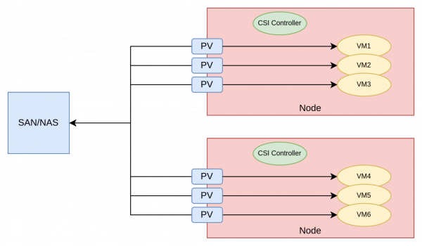 External storage with direct CSI.