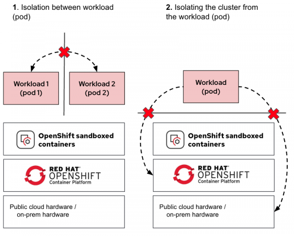 Use cases for OpenShift sandboxed contains isolation.