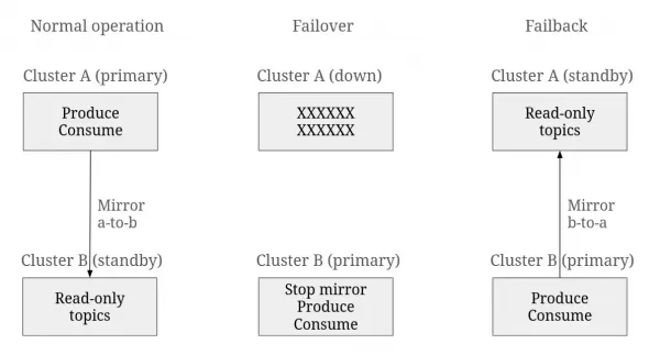 Disaster recovery phases: normal operation, failover, and failback.