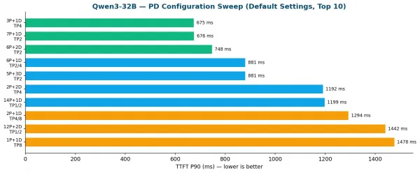 A horizontal bar chart displaying the top 10 prefill-decode (PD) configuration sweep results under default settings for Qwen3-32B, ranked by TTFT P90 latency in milliseconds. The chart compares splits ranging from 3P+1D TP4 down to 1P+1D TP8, highlighting 3P+1D TP4 as the lowest latency default setup at 675ms.