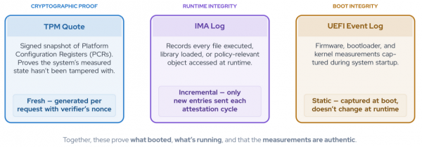 Keylime agent evidences collected.