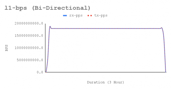 A graph showing bidirectional stream.