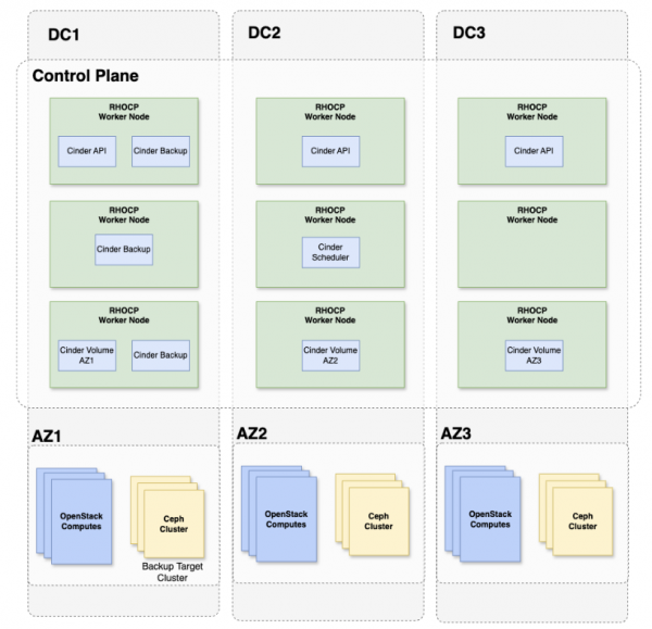 This graphic shows the Cinder design of OpenStack Services on OpenShift distributed zones.