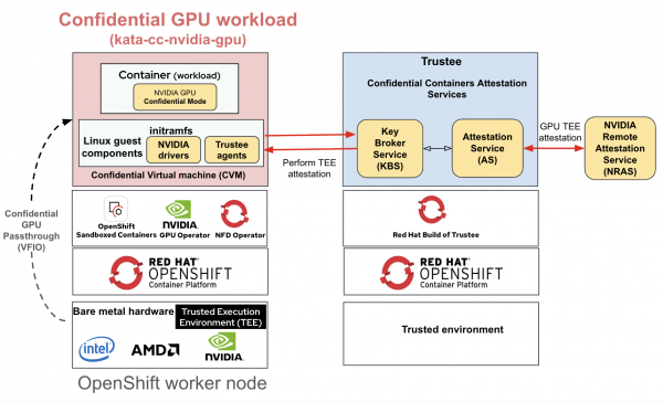 This diagram shows the confidential GPU with OpenShift sandboxed containers.