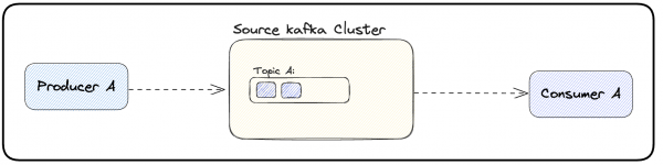 "Producer A" produces messages to "Topic A" located in the source Kafka cluster. "Consumer A" consumes records from "Topic A"