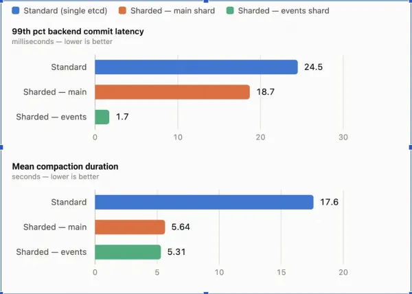 Results for crashlooping pods shows that the cluster sustained the realistic event pattern.