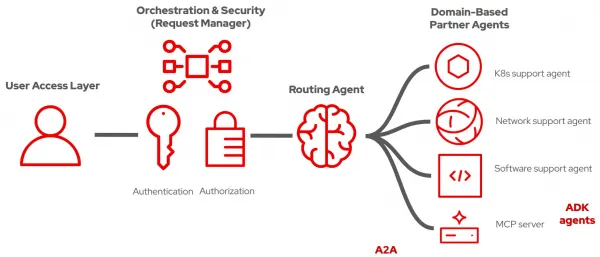 Components of the agentic-partners-integration quickstart