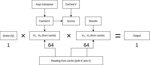 (Q * K^T) * V using values in cache.