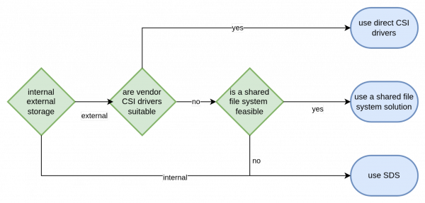 Storage architecture decision flow.
