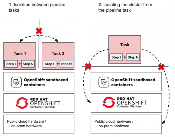 A diagram depicting OpenShift sandboxed containers with pipeline tasks and steps.