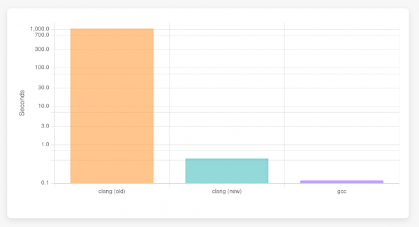 Bar chart showing the runtimes of clang with the current interpreter, clang with the bytecode interpreter and GCC. GCC is the slowest, followed by clang with the current interpreter. The bytecode interpreter is much faster than both of the others.