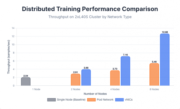 2xL40S distributed training performance: throughput comparison by node count and network type.