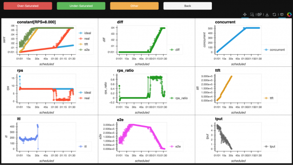 Dashboard view of nine performance metrics showing server oversaturation, indicated by the concurrent requests (blue) line ramping steeply and the time to first token (ttft, yellow) line exploding exponentially.