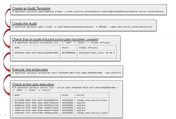 A diagram illustrates a VM consolidation workflow.