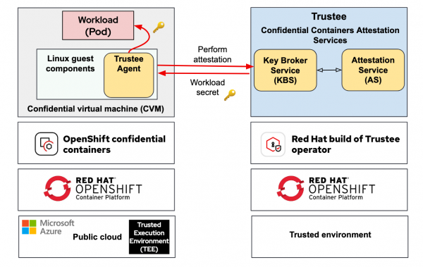 An overview of the confidential containers solution.