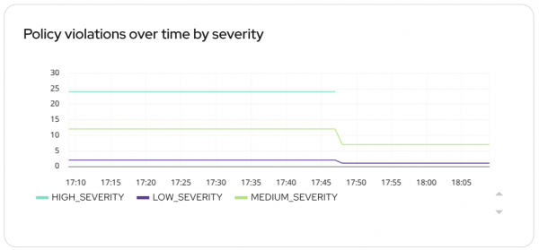 This graph tracks policy violations over time by severity.